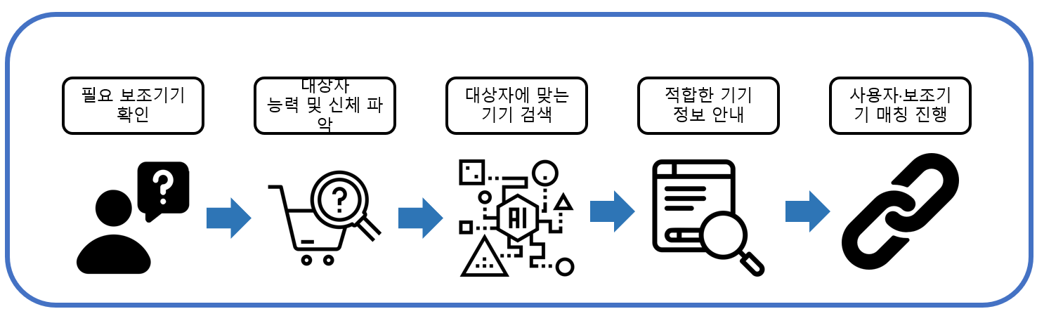 플랫폼 안내 AI 알고리즘 및 매칭 시스템을 활용하여 대상자에게 필요한 보조기기 매칭 보조기기 매칭 순서 첫번째 필요 보조기기 확인 두번째 대상자 능력 및 신체 파악 세번째 대상자에 맞는 기기 검색 네번째 적합한 기기 정보 안내 다섯번째 사용자와 보조기기 매칭 진행